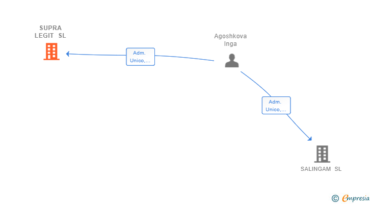 Vinculaciones societarias de SUPRA LEGIT SL