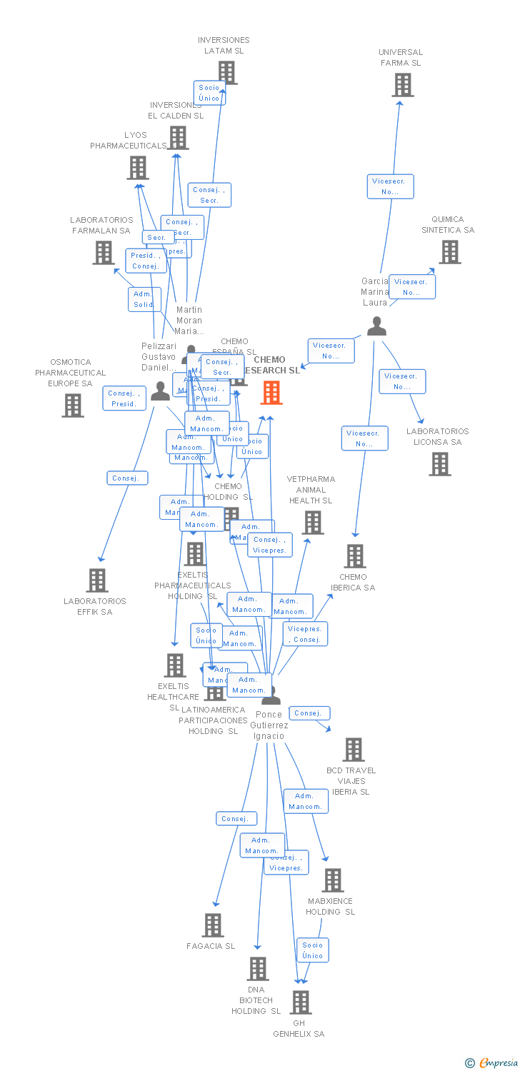 Vinculaciones societarias de CHEMO RESEARCH SL