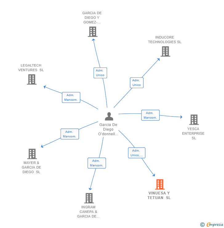 Vinculaciones societarias de VINUESA Y TETUAN SL