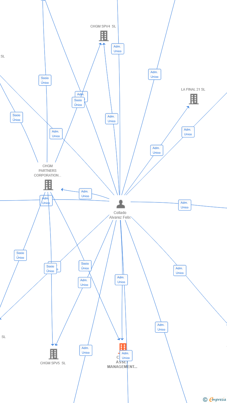 Vinculaciones societarias de CHGM ASSET MANAGEMENT SL