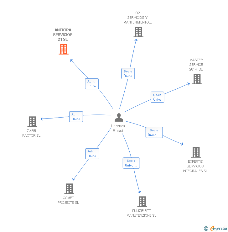 Vinculaciones societarias de ANTICIPA SERVICIOS 21 SL