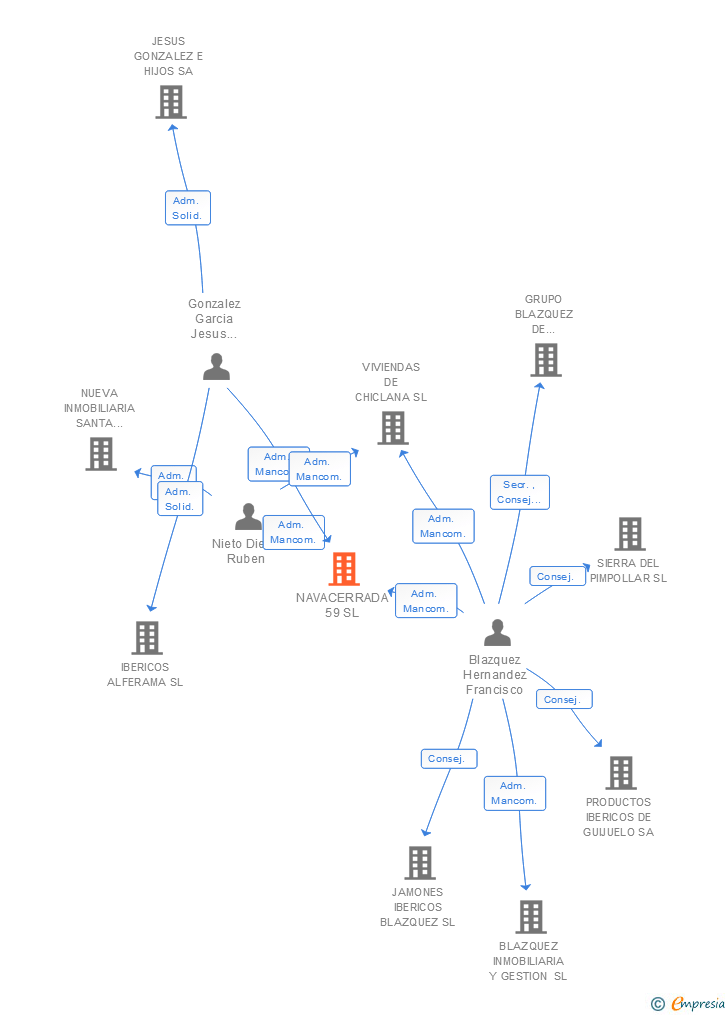 Vinculaciones societarias de NAVACERRADA 59 SL