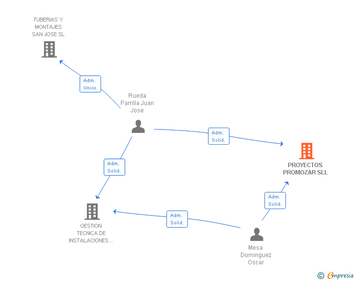 Vinculaciones societarias de PROYECTOS PROMOZAR SLL