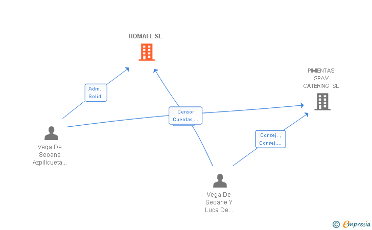 Vinculaciones societarias de ROMAFE SL
