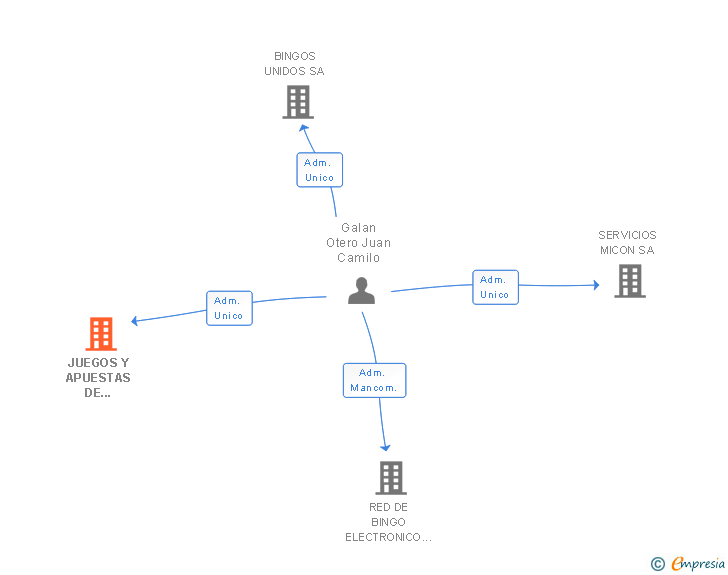 Vinculaciones societarias de JUEGOS Y APUESTAS DE ARAGON EN RED SA