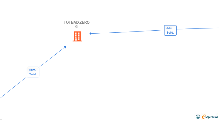 Vinculaciones societarias de TOTBAIXZERO SL