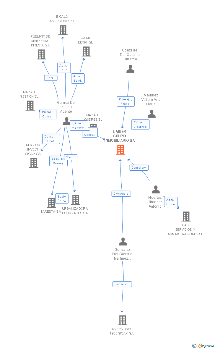 Vinculaciones societarias de LAINER GRUPO INMOBILIARIO SA