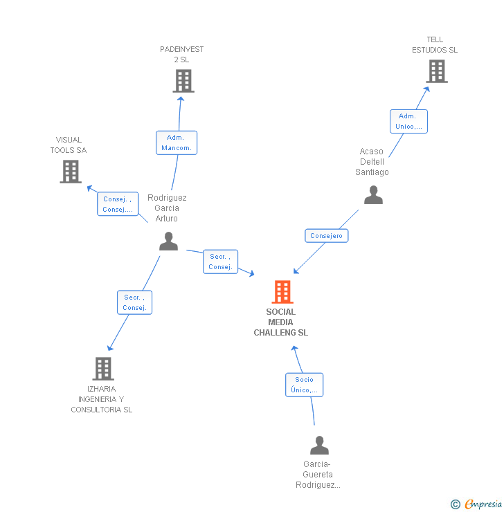 Vinculaciones societarias de SOCIAL MEDIA CHALLENG SL