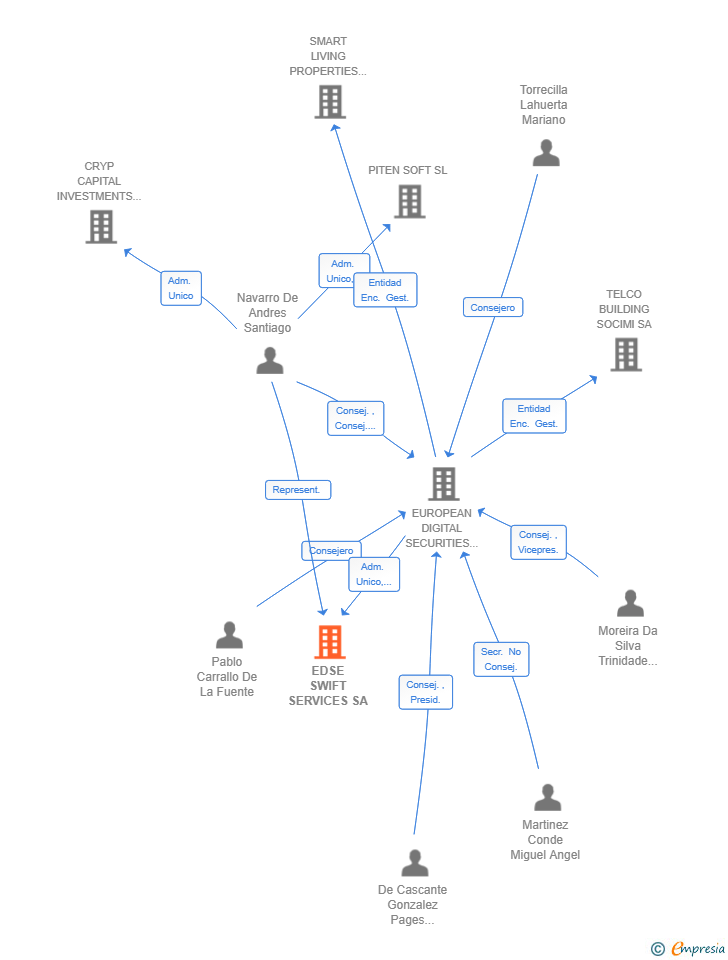 Vinculaciones societarias de EDSE SWIFT SERVICES SA