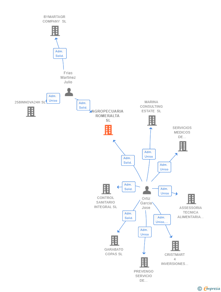 Vinculaciones societarias de AGROPECUARIA ROMERALTA SL
