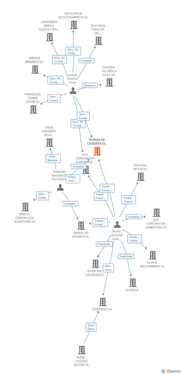 Vinculaciones societarias de TIERRAS DE CASIOPEA SL