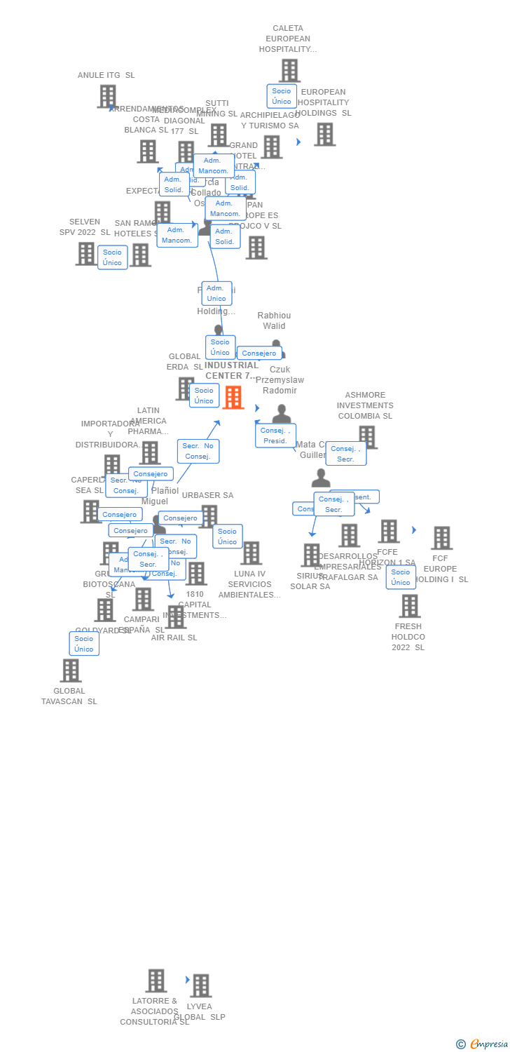 Vinculaciones societarias de PDC INDUSTRIAL CENTER 7 SP SL
