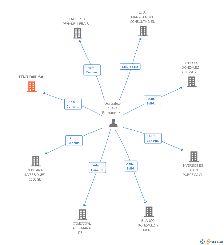 Vinculaciones societarias de FENIT RAIL SA