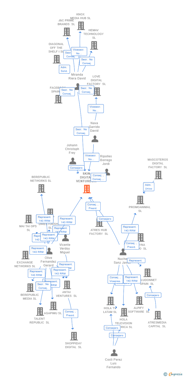 Vinculaciones societarias de SKIN DIGITAL VENTURES SL