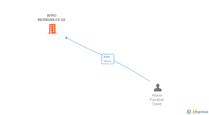 Vinculaciones societarias de APRO INOXIDABLES SA