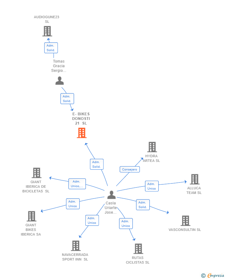 Vinculaciones societarias de E-BIKES DONOSTI 21 SL