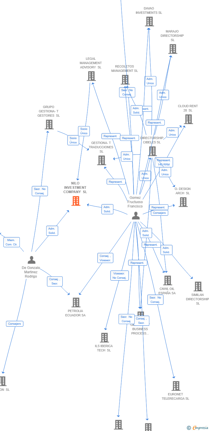 Vinculaciones societarias de NILO INVESTMENT COMPANY SL