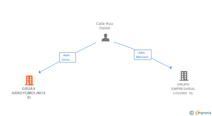 Vinculaciones societarias de GRUAS ARROYOMOLINOS SL