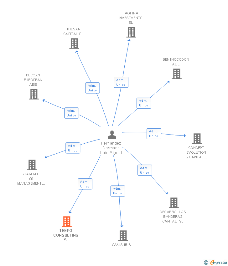 Vinculaciones societarias de THEPO CONSULTING SL