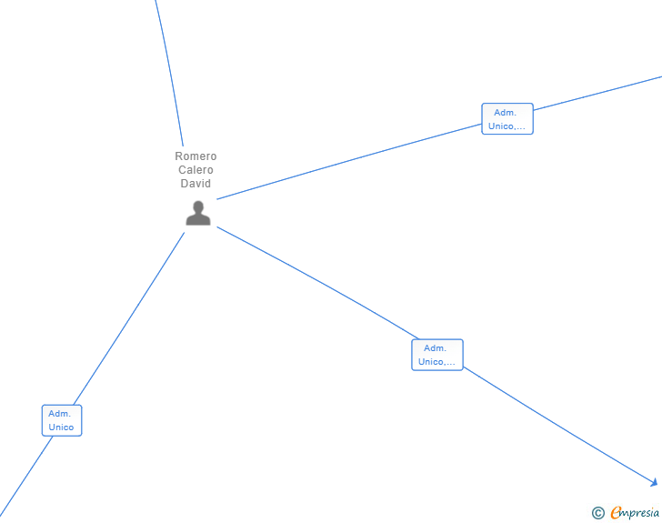 Vinculaciones societarias de ARC FIT SL