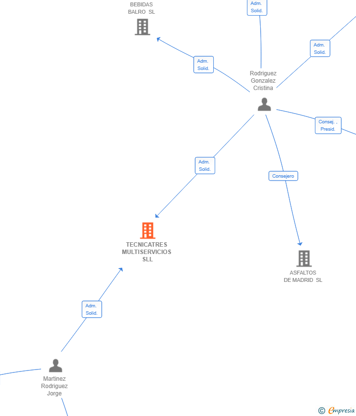 Vinculaciones societarias de TECNICATRES MULTISERVICIOS SLL