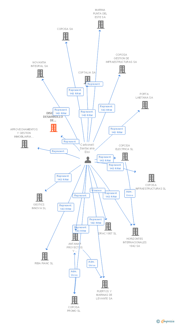 Vinculaciones societarias de DISEÑO Y DESARROLLO DE INSTALACIONES PORTUARIAS SA