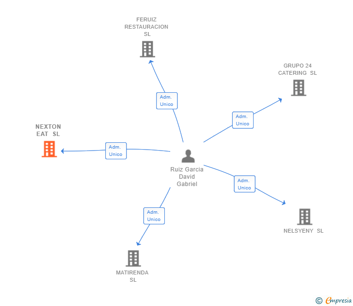 Vinculaciones societarias de NEXTON EAT SL