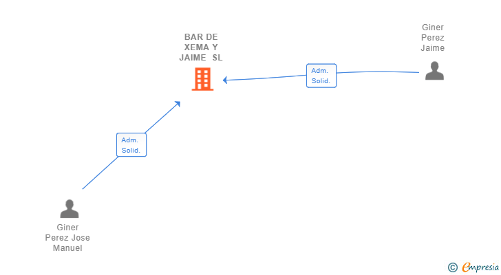 Vinculaciones societarias de BAR DE XEMA Y JAIME SL