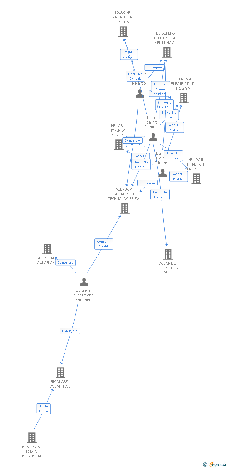 Vinculaciones societarias de SOLNOVA ELECTRICIDAD DOS SA