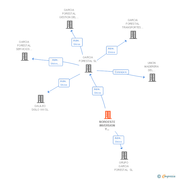 Vinculaciones societarias de SMARTTIA SL