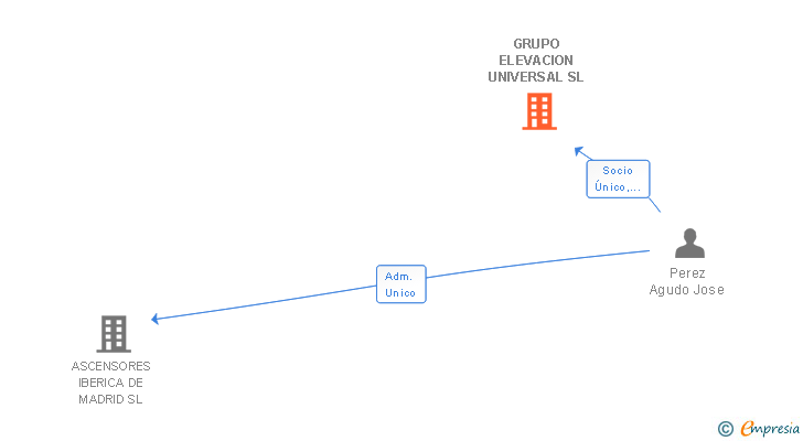 Vinculaciones societarias de GRUPO ELEVACION UNIVERSAL SL (EXTINGUIDA)