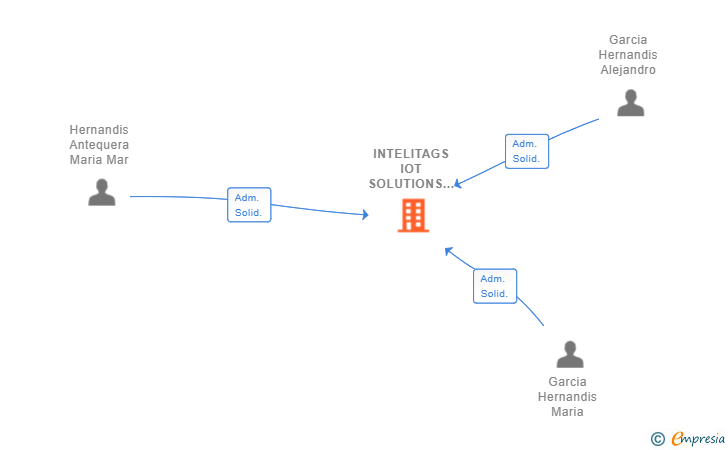 Vinculaciones societarias de INTELITAGS IOT SOLUTIONS SL