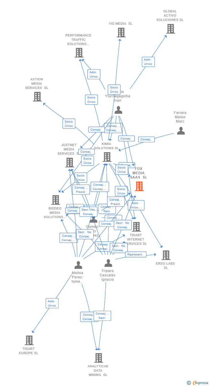 Vinculaciones societarias de FDX MEDIA SAAS SL