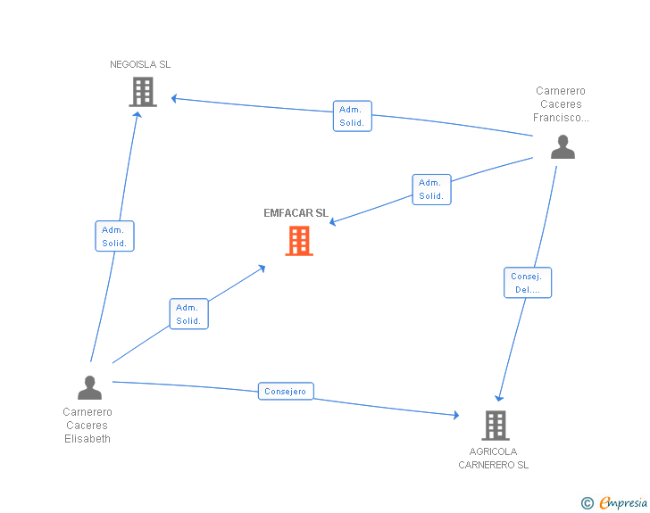 Vinculaciones societarias de EMFACAR SL