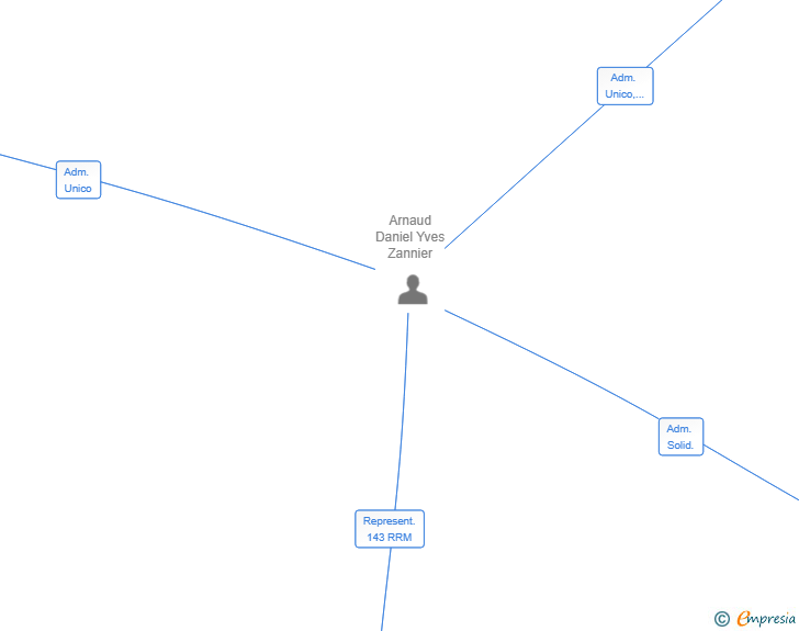 Vinculaciones societarias de PARADISE ISLAND CONSULTING SL