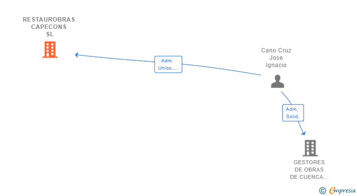 Vinculaciones societarias de RESTAUROBRAS CAPECONS SL