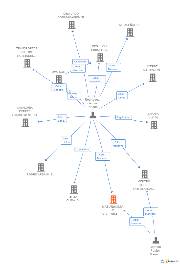 Vinculaciones societarias de NATURALEZA Y VIVIENDA SL
