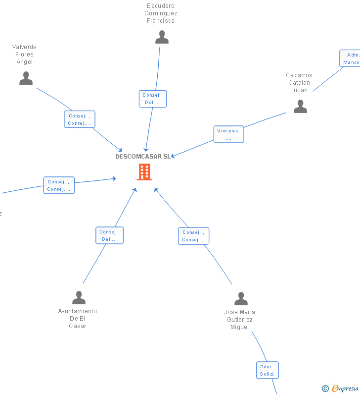 Vinculaciones societarias de DESCOMCASAR SL