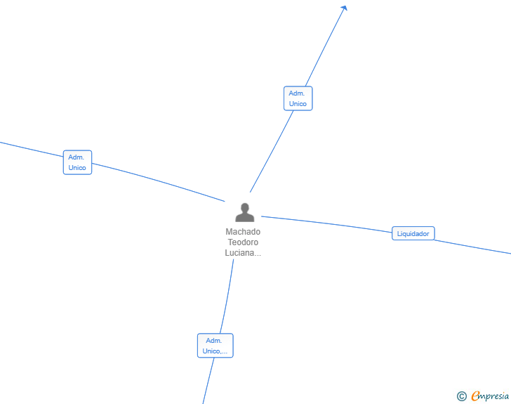 Vinculaciones societarias de TEODORO DANGER SRL
