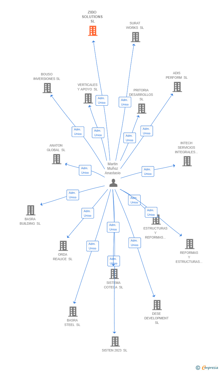 Vinculaciones societarias de ZIBO SOLUTIONS SL