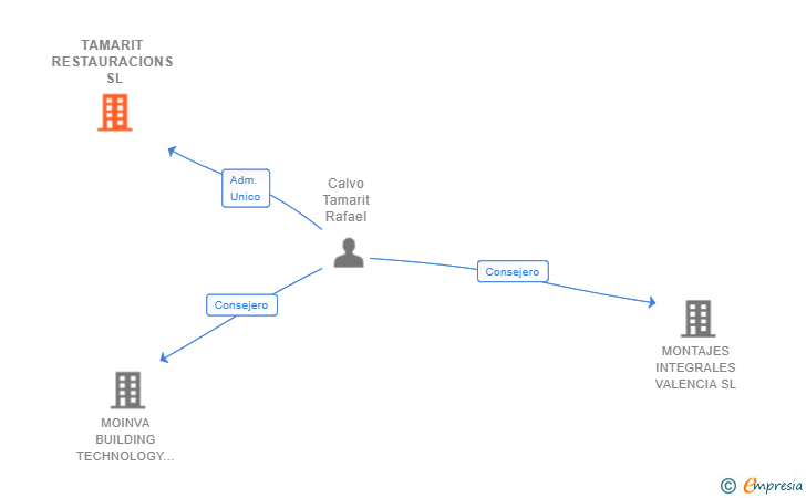 Vinculaciones societarias de TAMARIT RESTAURACIONS SL