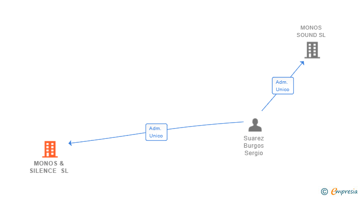 Vinculaciones societarias de MONOS & SILENCE SL