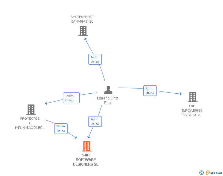 Vinculaciones societarias de SXR SOFTWARE DESIGNERS SL