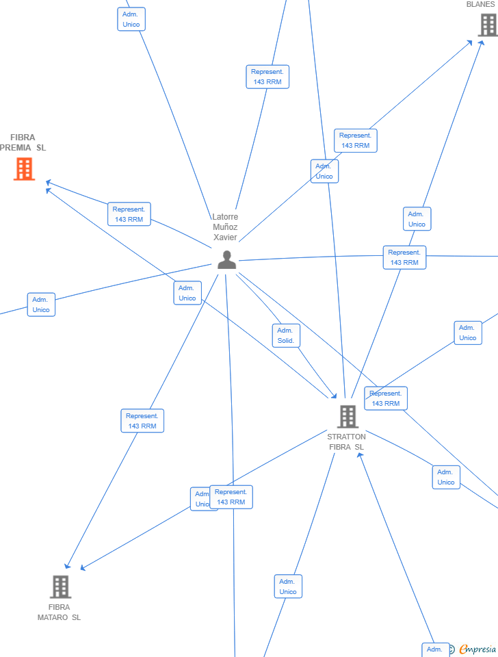 Vinculaciones societarias de FIBRA PREMIA SL