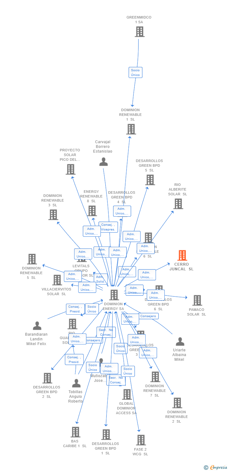 Vinculaciones societarias de CERRO JUNCAL SL