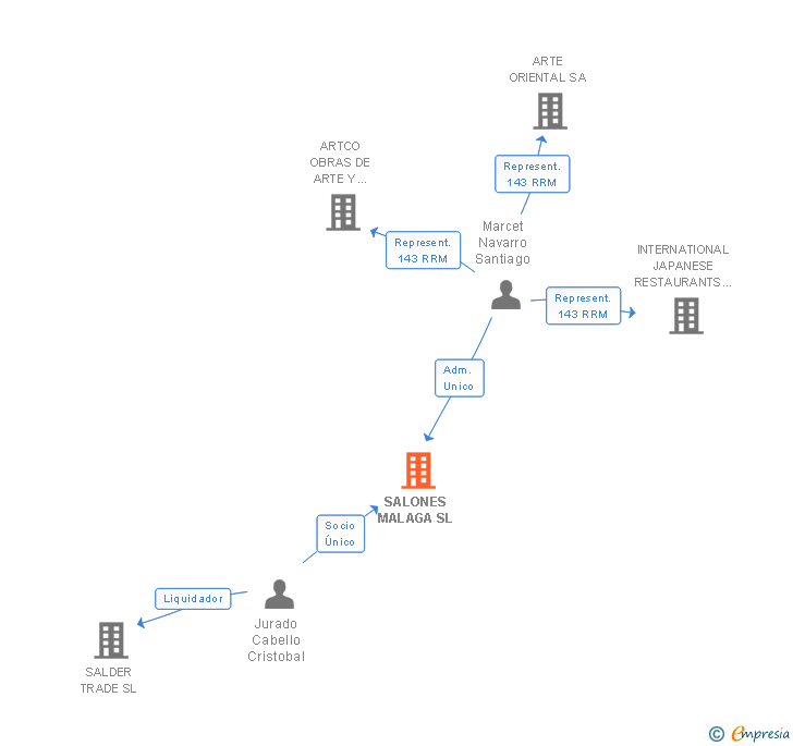 Vinculaciones societarias de SALONES MALAGA SL