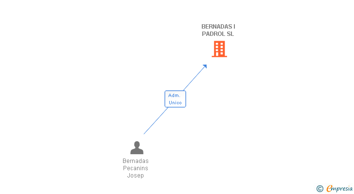 Vinculaciones societarias de BERNADAS I PADROL SL