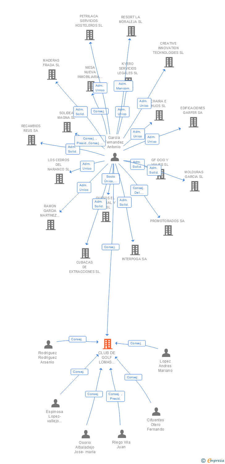 Vinculaciones societarias de CLUB DE GOLF LOMAS BOSQUE SA