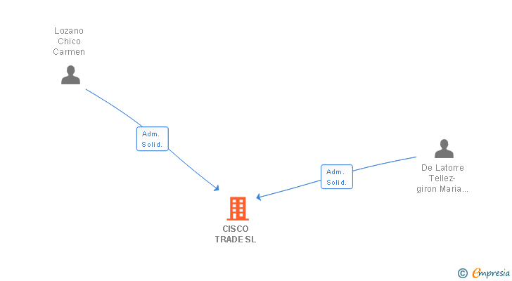 Vinculaciones societarias de CISCO TRADE SL