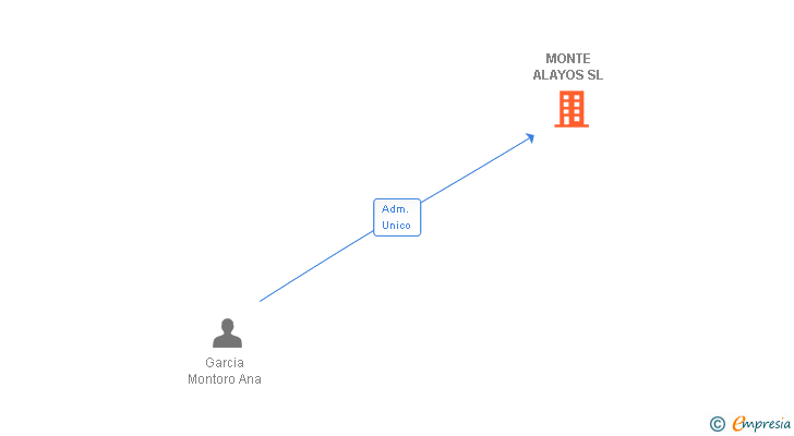 Vinculaciones societarias de MONTE ALAYOS SL